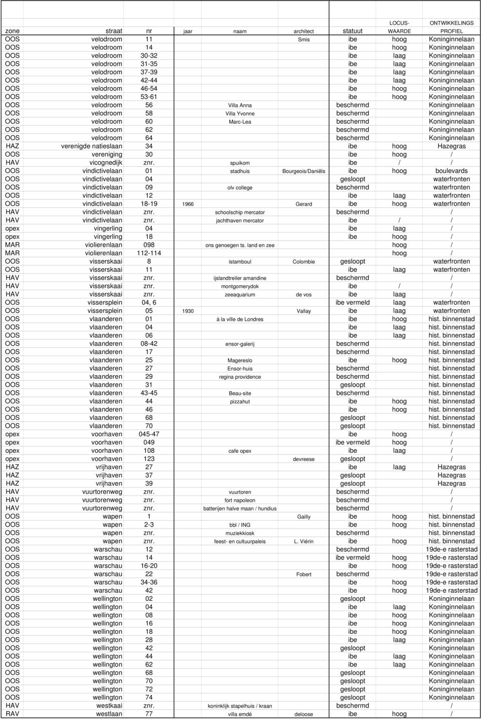 Koninginnelaan OOS velodroom 58 Villa Yvonne beschermd Koninginnelaan OOS velodroom 60 Marc-Lea beschermd Koninginnelaan OOS velodroom 62 beschermd Koninginnelaan OOS velodroom 64 beschermd