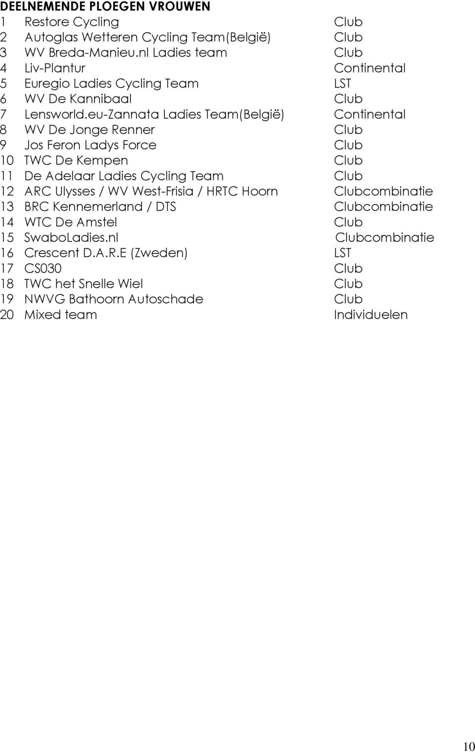 eu-Zannata Ladies Team(België) Continental 8 WV De Jonge Renner Club 9 Jos Feron Ladys Force Club 10 TWC De Kempen Club 11 De Adelaar Ladies Cycling Team Club 12 ARC