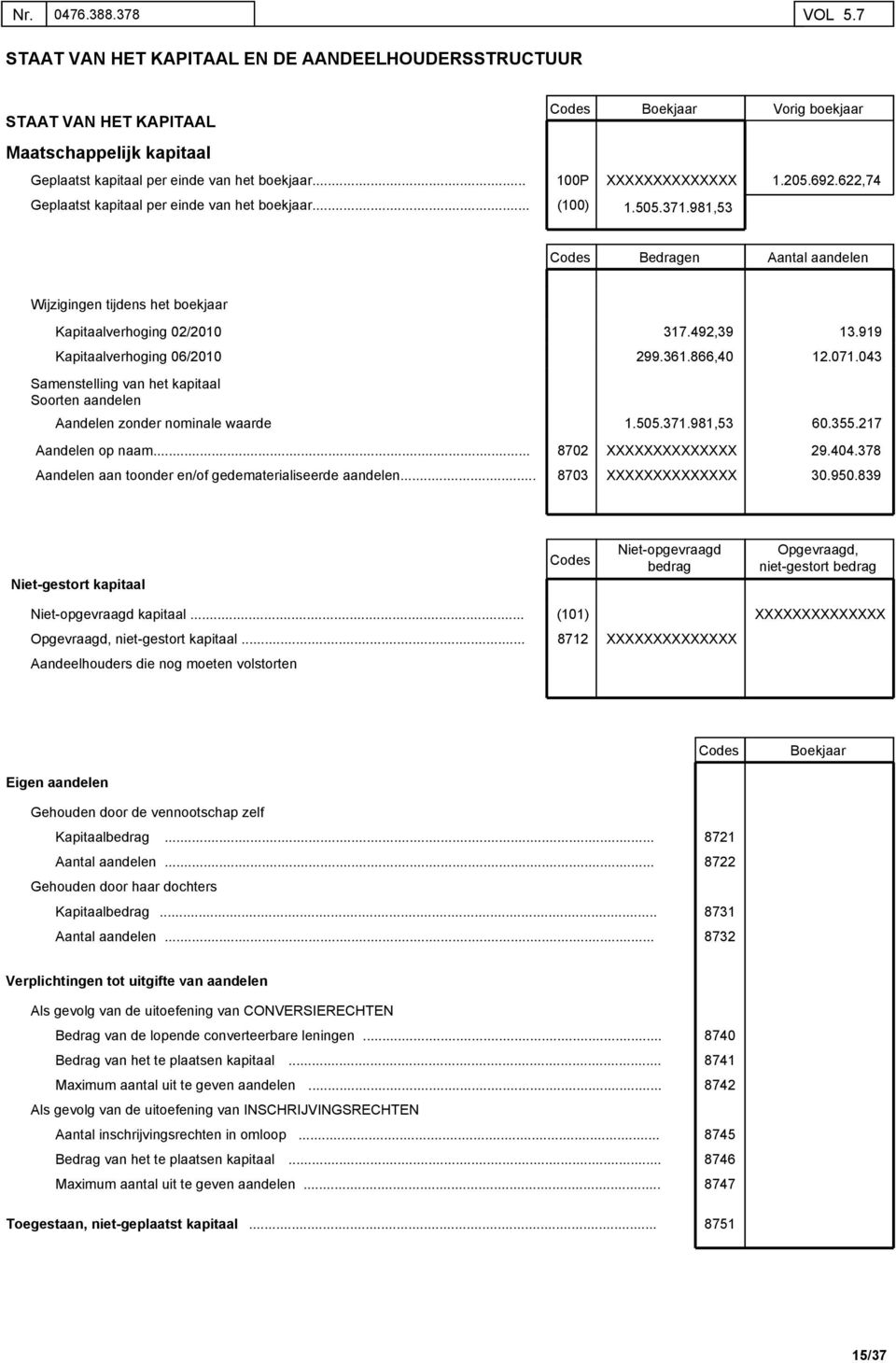 Kapitaalverhoging 06/2010 Samenstelling van het kapitaal Soorten aandelen Aandelen zonder nominale waarde Aandelen op naam Aandelen aan toonder en/of gedematerialiseerde aandelen 8702 8703 317492,39