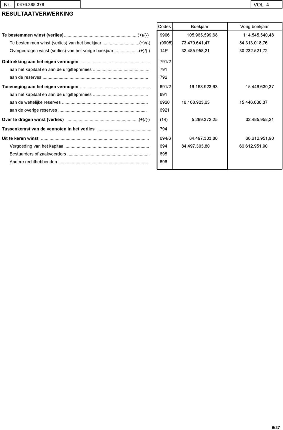 791 aan de reserves 792 Toevoeging aan het eigen vermogen aan het kapitaal en aan de uitgiftepremies 691/2 691 16168923,63 15446630,37 aan de wettelijke reserves 6920 16168923,63 15446630,37 aan de