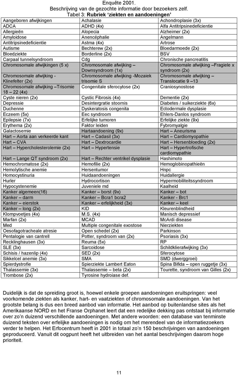 Angelmann Antitripsinedeficientie Astma (4x) Artrose Autisme Bechterew (2x) Bloedarmoede (2x) Bloedziekte Borderline (2x) BSV Carpaal tunnelsyndroom Cdg Chronische pancreatitis Chromosomale