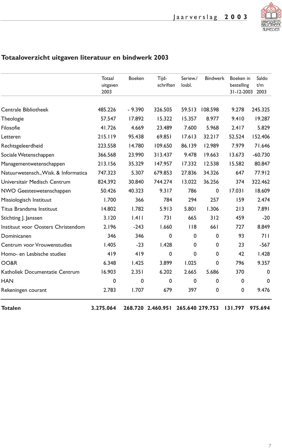 524 152.406 Rechtsgeleerdheid 223.558 14.780 109.650 86.139 12.989 7.979 71.646 Sociale Wetenschappen 366.568 23.990 313.437 9.478 19.663 13.673-60.730 Managementwetenschappen 213.156 35.329 147.