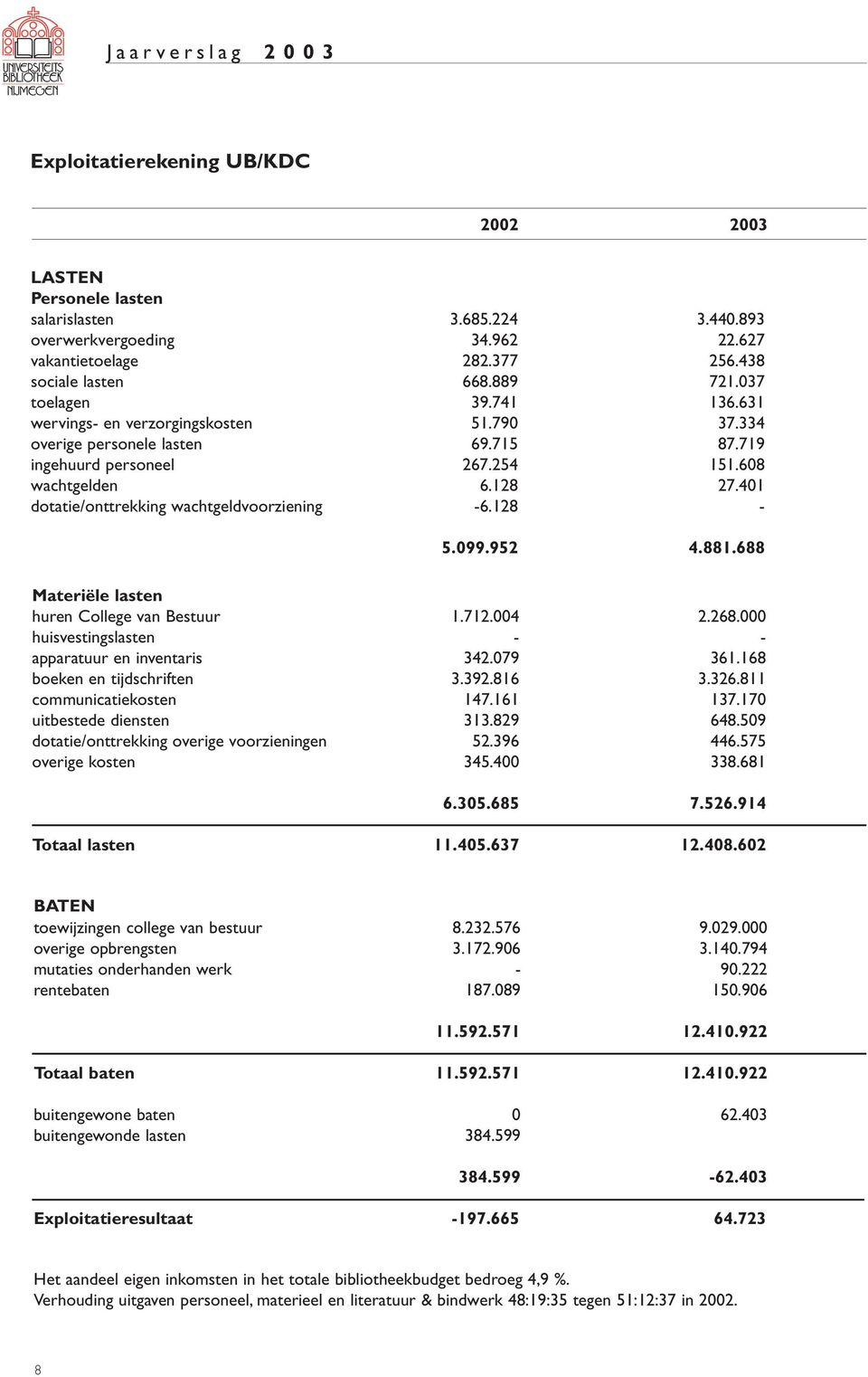 401 dotatie/onttrekking wachtgeldvoorziening -6.128-5.099.952 4.881.688 Materiële lasten huren College van Bestuur 1.712.004 2.268.000 huisvestingslasten - - apparatuur en inventaris 342.079 361.