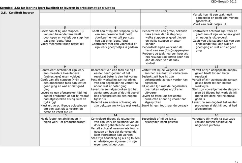 Kwaliteit leveren Vertelt hoe hij een taak heeft aangepakt en geeft zijn mening (goed/fout) Voert een taak netjes uit Geeft aan of hij alle stappen (3) van een bekende taak heeft doorlopen en vertelt