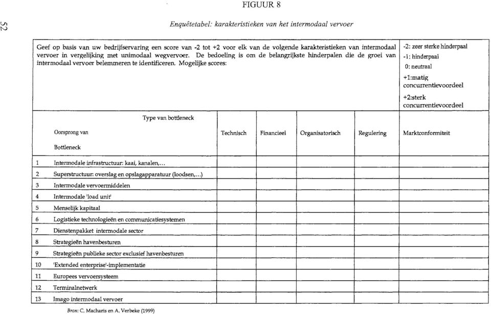 De bedoeling is om de belangrijkste hinderpalen die de groei van intermodaal vervoer belemmeren te identificeren Mogelijke scores: -2: zeer sterke hinderpaal -1: hinderpaal 0: neutraal t1:rnatig