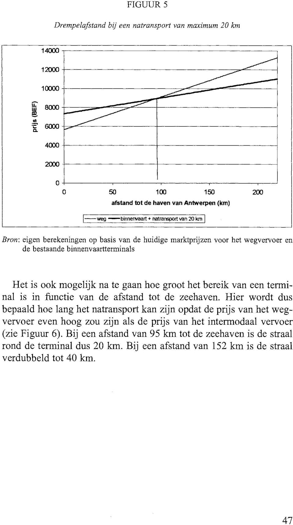 km Bron: eigen berekeningen op basis van de huidige marktprijzen voor het wegvervoer en de bestaande binnenvaartterminals Het is ook mogelijk na te gaan hoe groot het bereik van een