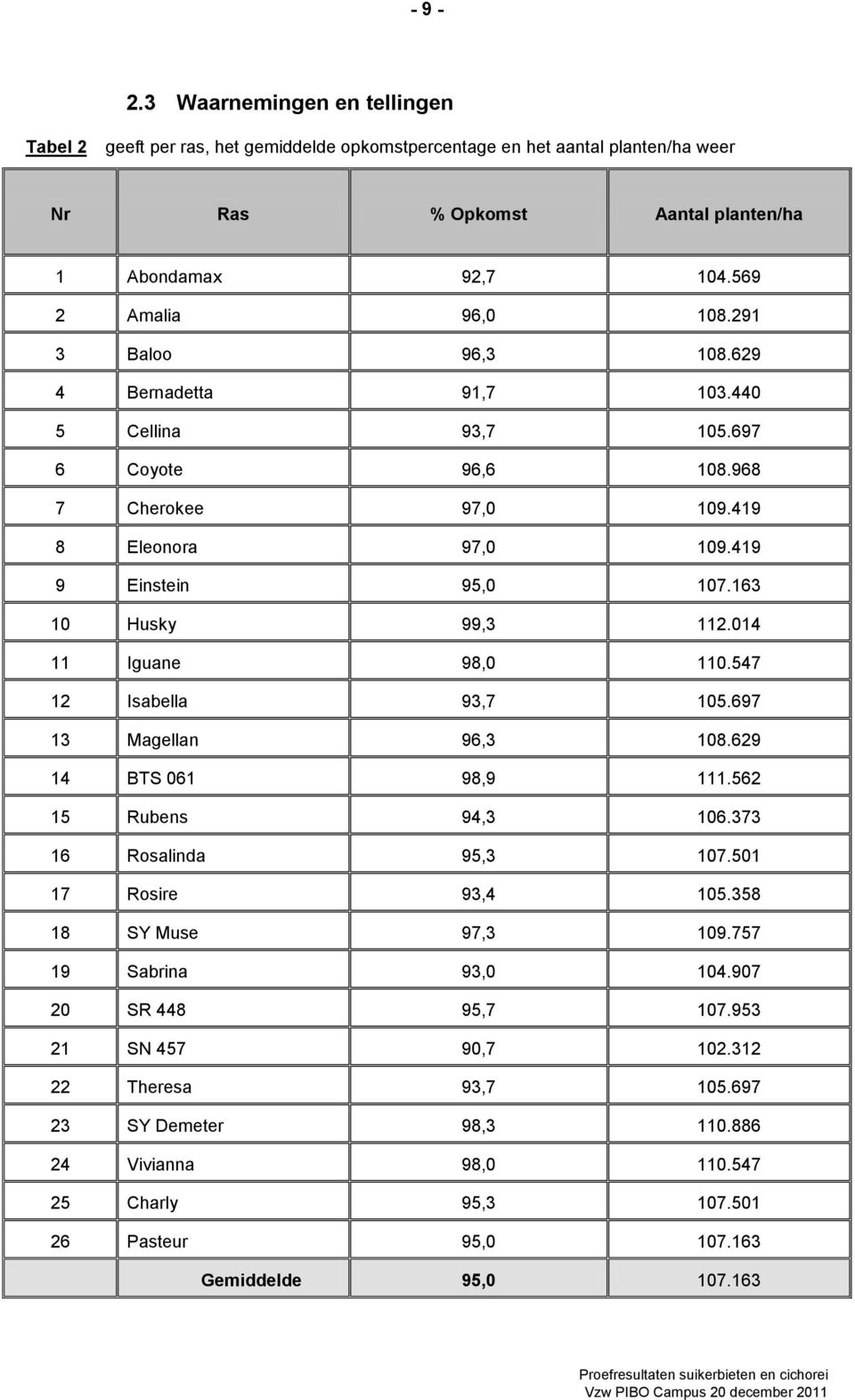 014 11 Iguane 98,0 110.547 12 Isabella 93,7 105.697 13 Magellan 96,3 108.629 14 BTS 061 98,9 111.562 15 Rubens 94,3 106.373 16 Rosalinda 95,3 107.501 17 Rosire 93,4 105.358 18 SY Muse 97,3 109.