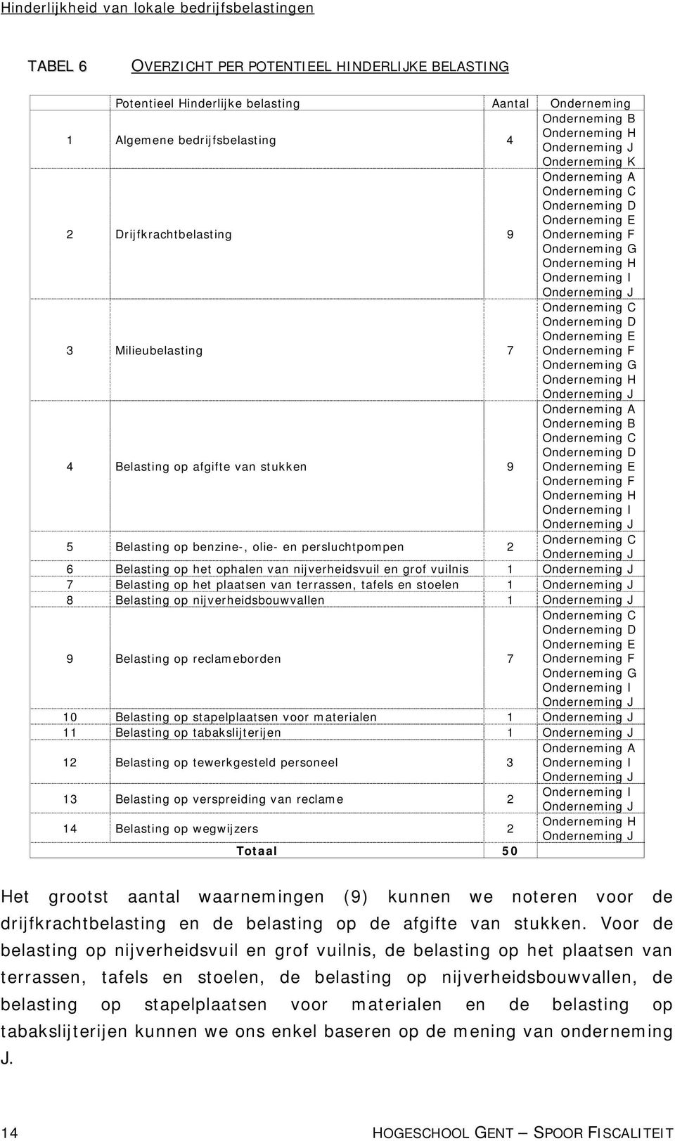 Milieubelasting 7 Onderneming C Onderneming D Onderneming E Onderneming F Onderneming G Onderneming H Onderneming J 4 Belasting op afgifte van stukken 9 Onderneming A Onderneming B Onderneming C