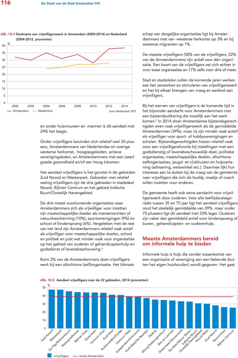 westerse migranten op 1. De meeste vrijwilligers (58 van de vrijwilligers, 22 van de Amsterdammers) zijn actief voor één organisatie.