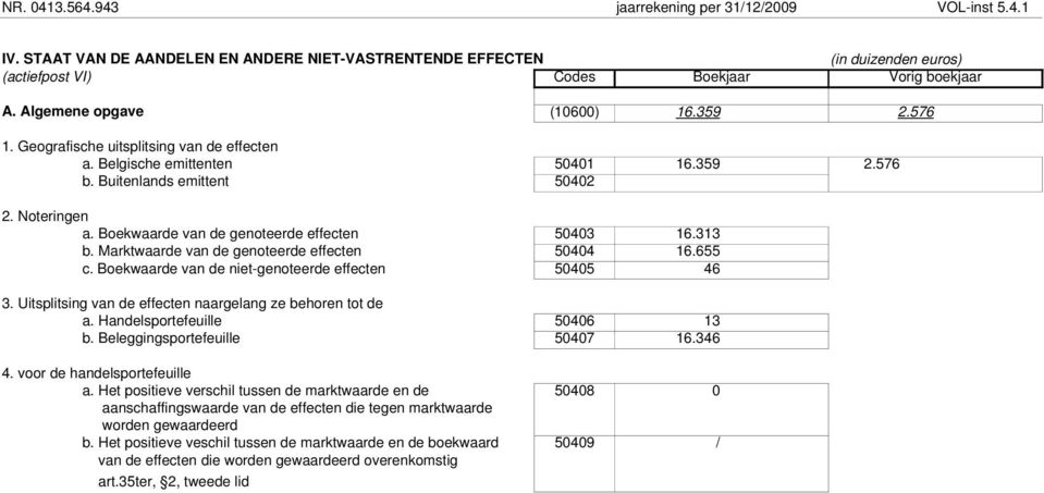 Boekwaarde van de genoteerde effecten 50403 16.313 b. Marktwaarde van de genoteerde effecten 50404 16.655 c. Boekwaarde van de niet genoteerde effecten 50405 46 3.