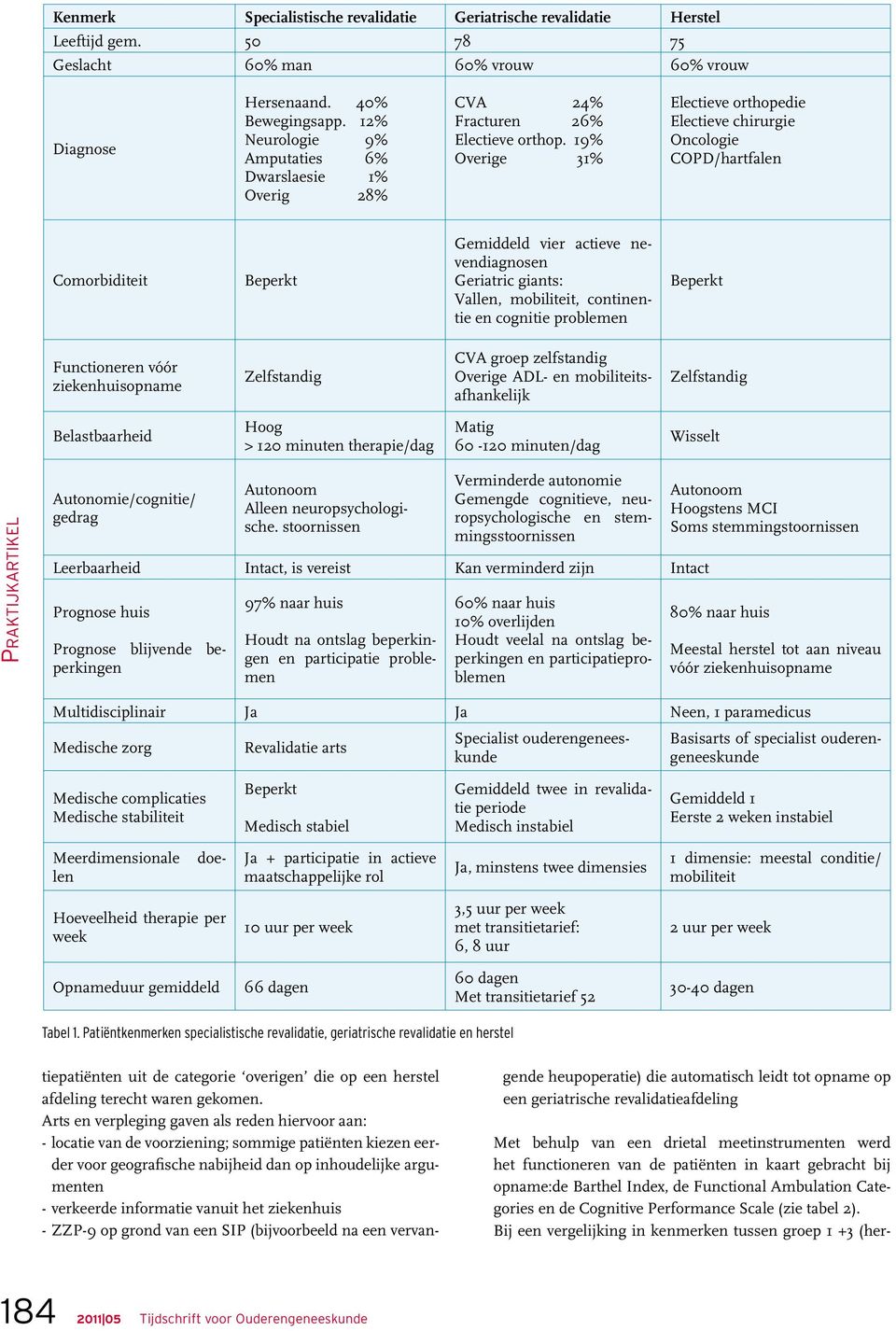 19% Overige 31% Electieve orthopedie Electieve chirurgie Oncologie COPD/hartfalen Comorbiditeit Beperkt Gemiddeld vier actieve nevendiagnosen Geriatric giants: Vallen, mobiliteit, continentie en