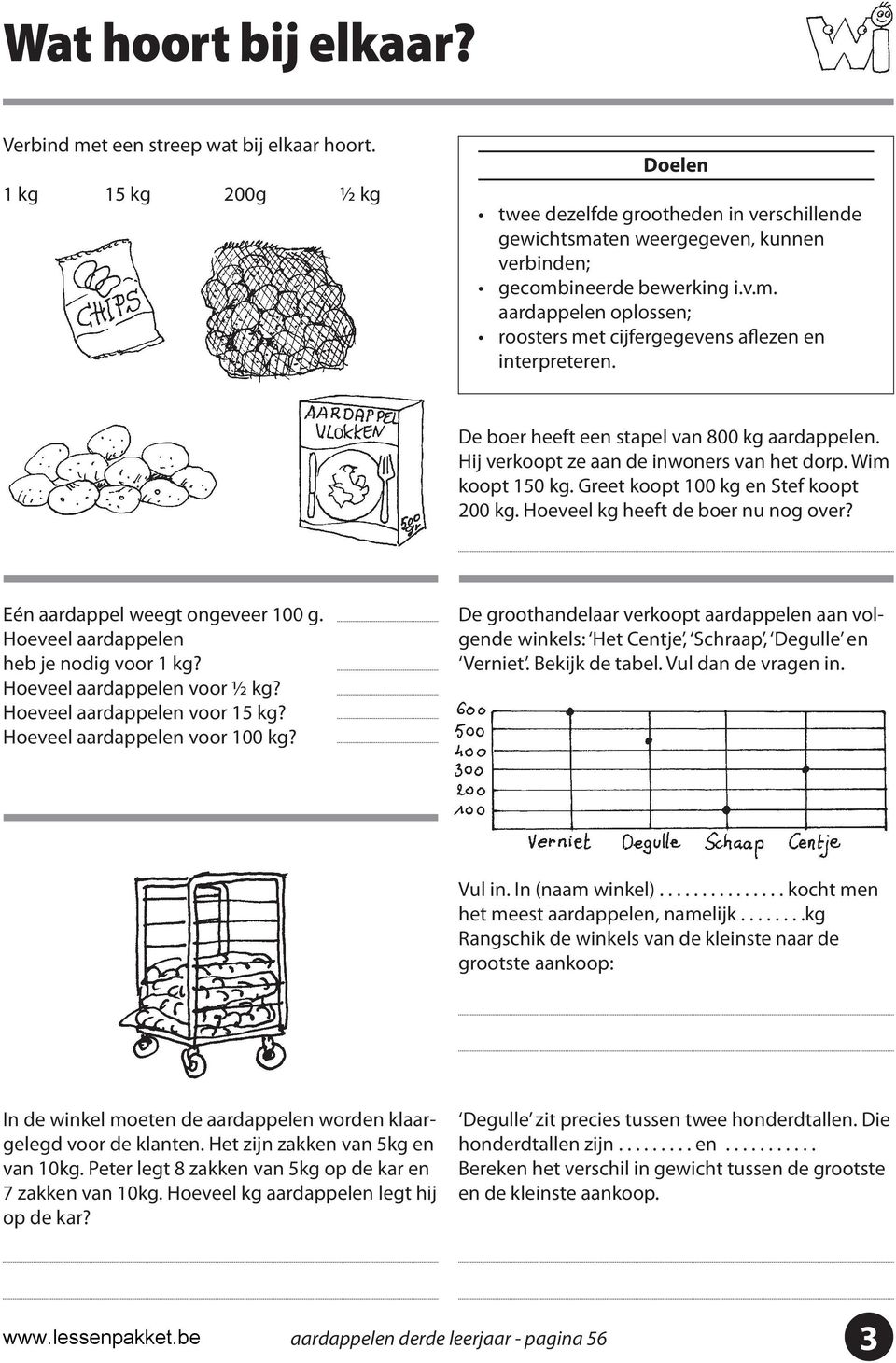 De boer heeft een stapel van 800 kg aardappelen. Hij verkoopt ze aan de inwoners van het dorp. Wim koopt 150 kg. Greet koopt 100 kg en Stef koopt 200 kg. Hoeveel kg heeft de boer nu nog over?