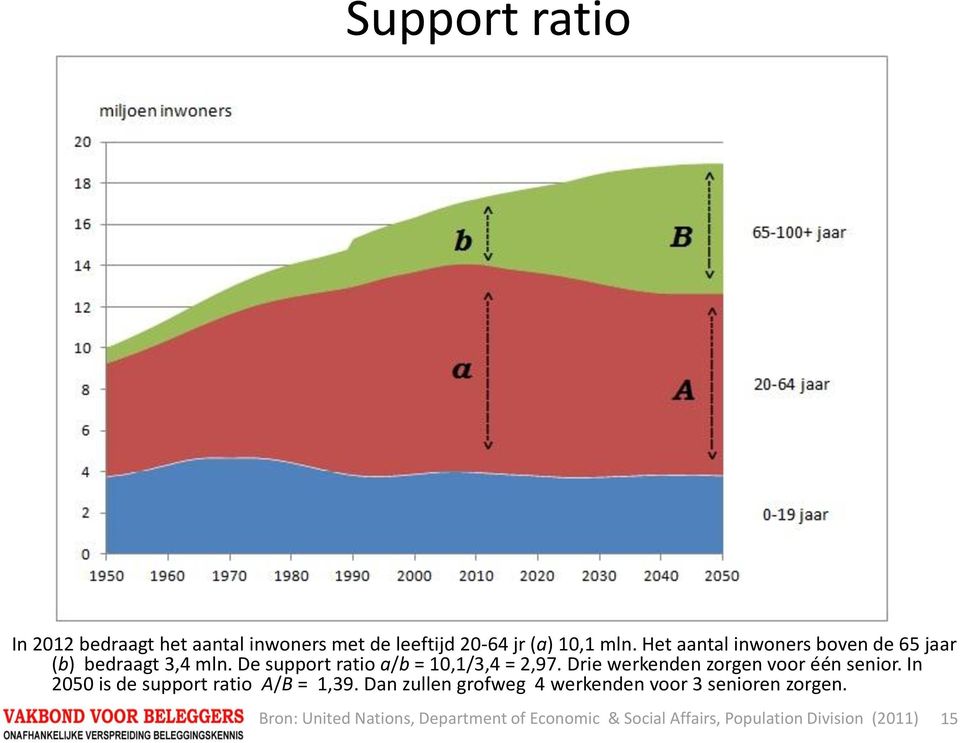 Drie werkenden zorgen voor één senior. In 2050 is de support ratio A/B = 1,39.