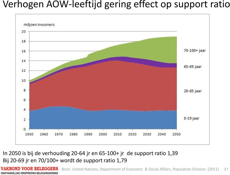 20-69 jr en 70/100+ wordt de support ratio 1,79 Bron: United