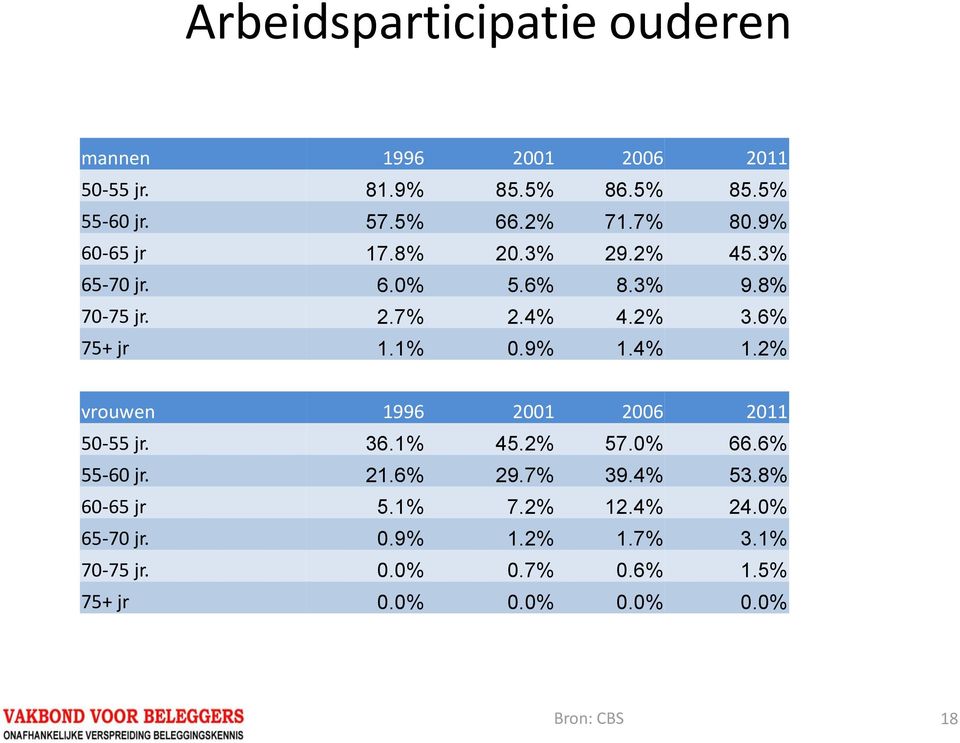 9% 1.4% 1.2% vrouwen 1996 2001 2006 2011 50-55 jr. 36.1% 45.2% 57.0% 66.6% 55-60 jr. 21.6% 29.7% 39.4% 53.