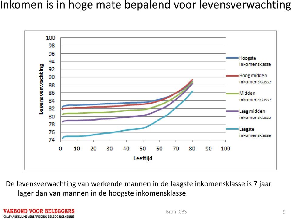 werkende mannen in de laagste inkomensklasse is 7