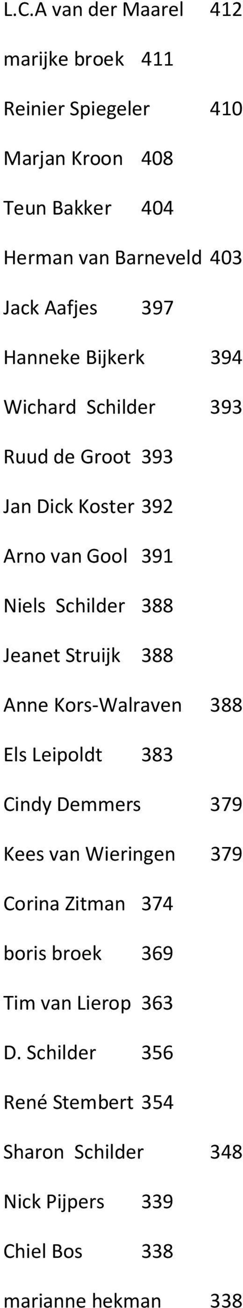 Jeanet Struijk 388 Anne Kors-Walraven 388 Els Leipoldt 383 Cindy Demmers 379 Kees van Wieringen 379 Corina Zitman 374 boris