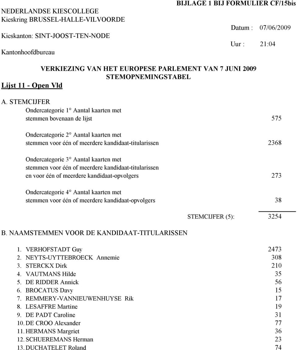 STEMCIJFER Ondercategorie Aantal kaarten met stemmen bovenaan de lijst 575 368 en voor één of meerdere kandidaat-opvolgers 73 stemmen voor één of meerdere kandidaat-opvolgers 38 STEMCIJFER (5): 354