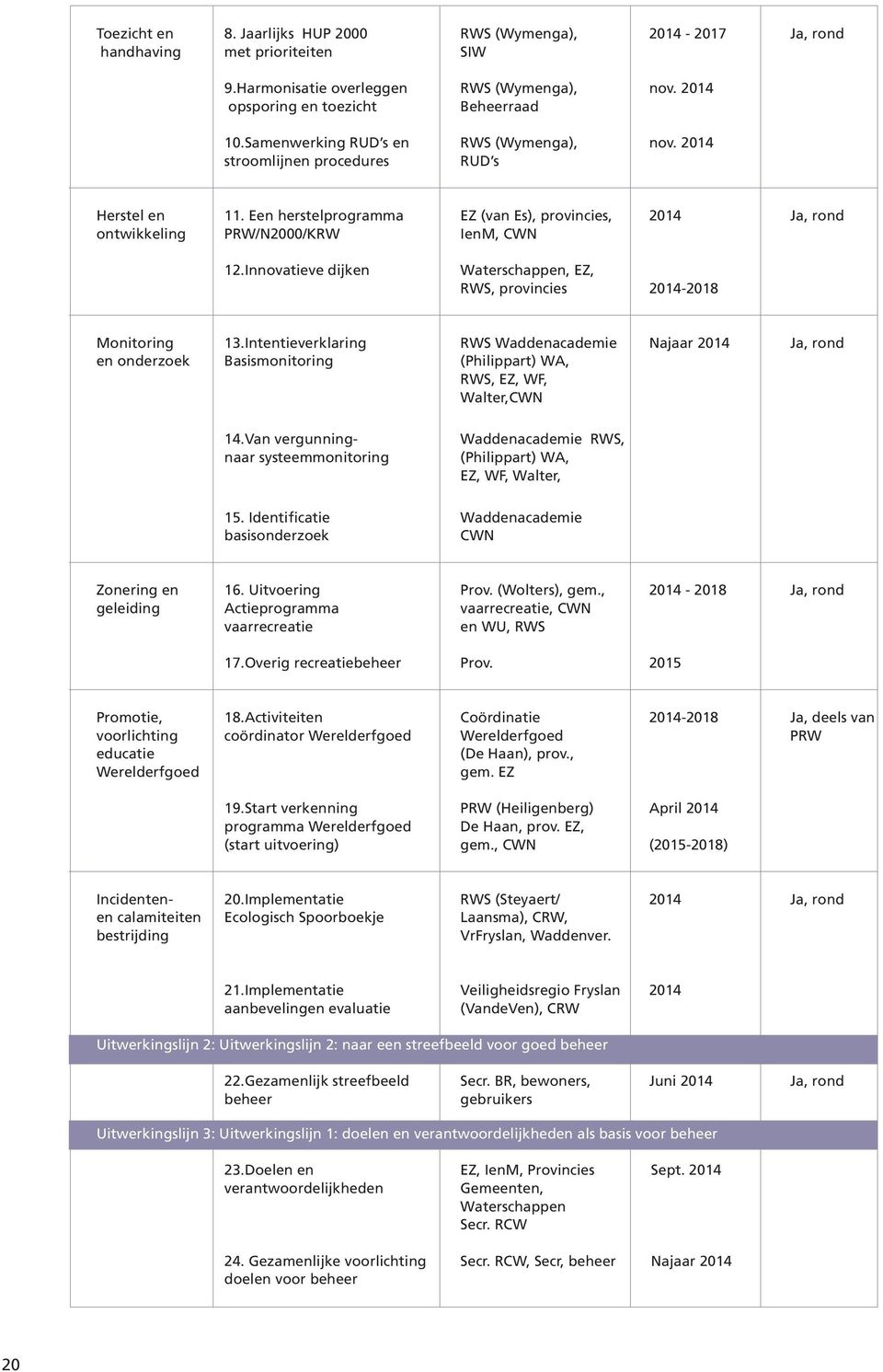 Innovatieve dijken Waterschappen, EZ, RWS, provincies 2014-2018 Monitoring 13.