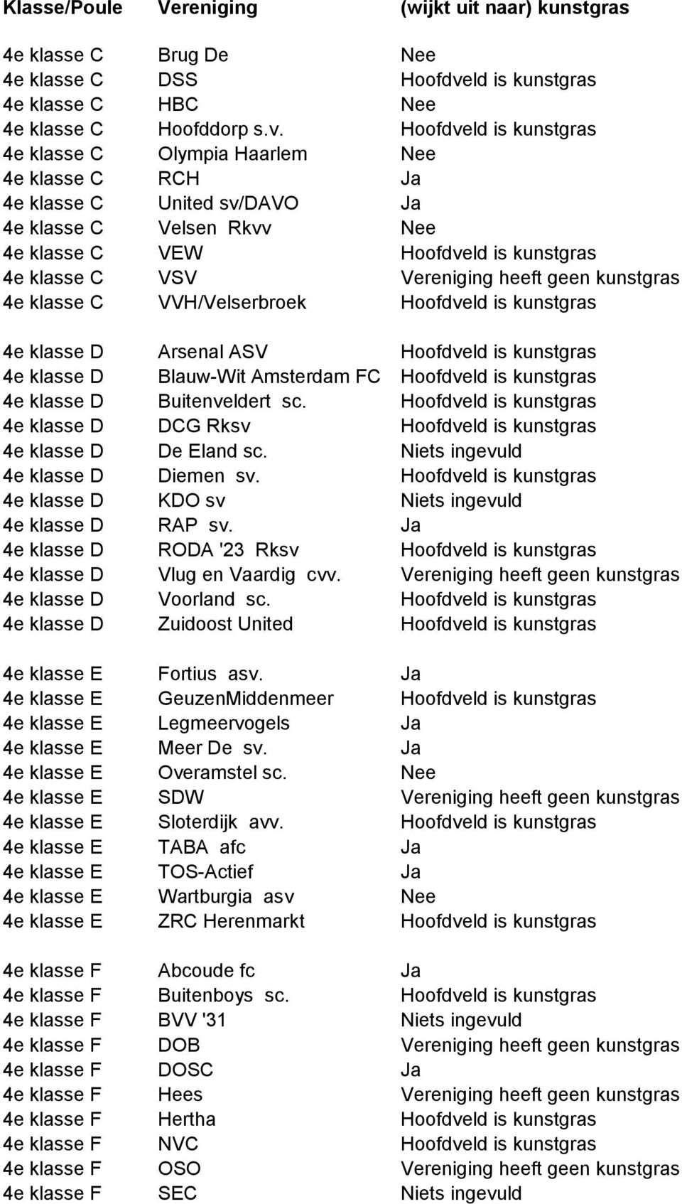 Hoofdveld is kunstgras 4e klasse C Olympia Haarlem Nee 4e klasse C RCH Ja 4e klasse C United sv/davo Ja 4e klasse C Velsen Rkvv Nee 4e klasse C VEW Hoofdveld is kunstgras 4e klasse C VSV Vereniging