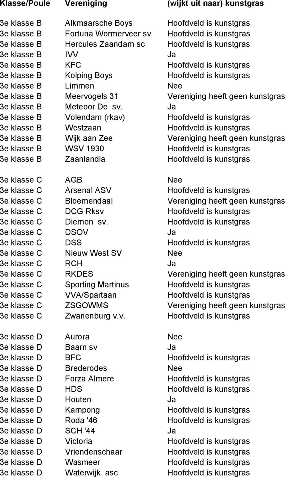 Ja 3e klasse B Volendam (rkav) Hoofdveld is kunstgras 3e klasse B Westzaan Hoofdveld is kunstgras 3e klasse B Wijk aan Zee Vereniging heeft geen kunstgras 3e klasse B WSV 1930 Hoofdveld is kunstgras