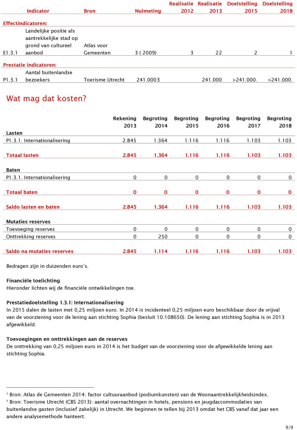 Rekening 2014 2016 2017 Lasten P1.3.1. Internationalisering 2.845 1.364 1.116 1.116 1.103 1.103 Totaal lasten 2.845 1.364 1.116 1.116 1.103 1.103 Baten P1.3.1. Internationalisering 0 0 0 0 0 0 Totaal baten 0 0 0 0 0 0 Saldo lasten en baten 2.