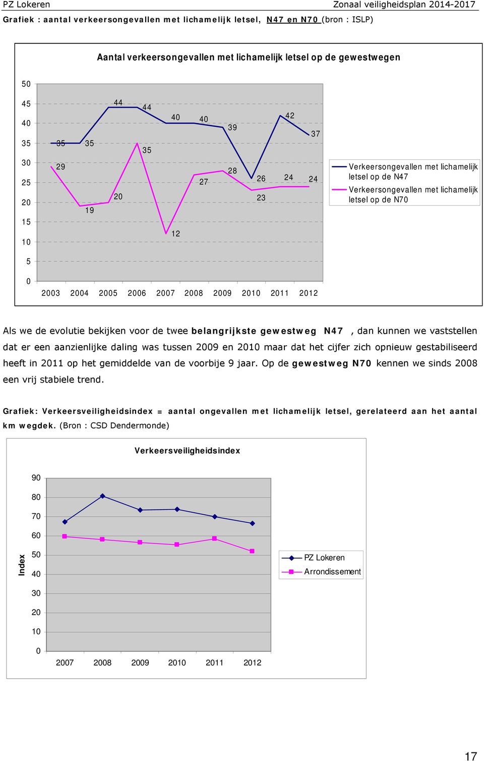 Als we de evolutie bekijken voor de twee belangrijkste gewestweg N47, dan kunnen we vaststellen dat er een aanzienlijke daling was tussen 2009 en 2010 maar dat het cijfer zich opnieuw gestabiliseerd