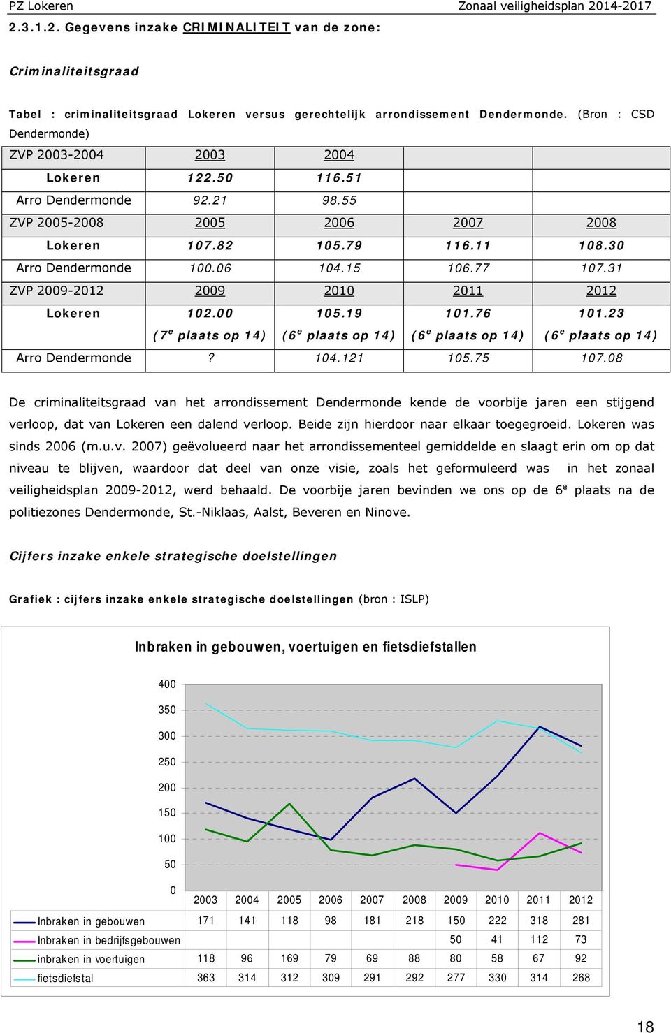 15 106.77 107.31 ZVP 2009-2012 2009 2010 2011 2012 Lokeren 102.00 (7 e plaats op 14) 105.19 (6 e plaats op 14) 101.76 (6 e plaats op 14) 101.23 (6 e plaats op 14) Arro Dendermonde? 104.121 105.75 107.