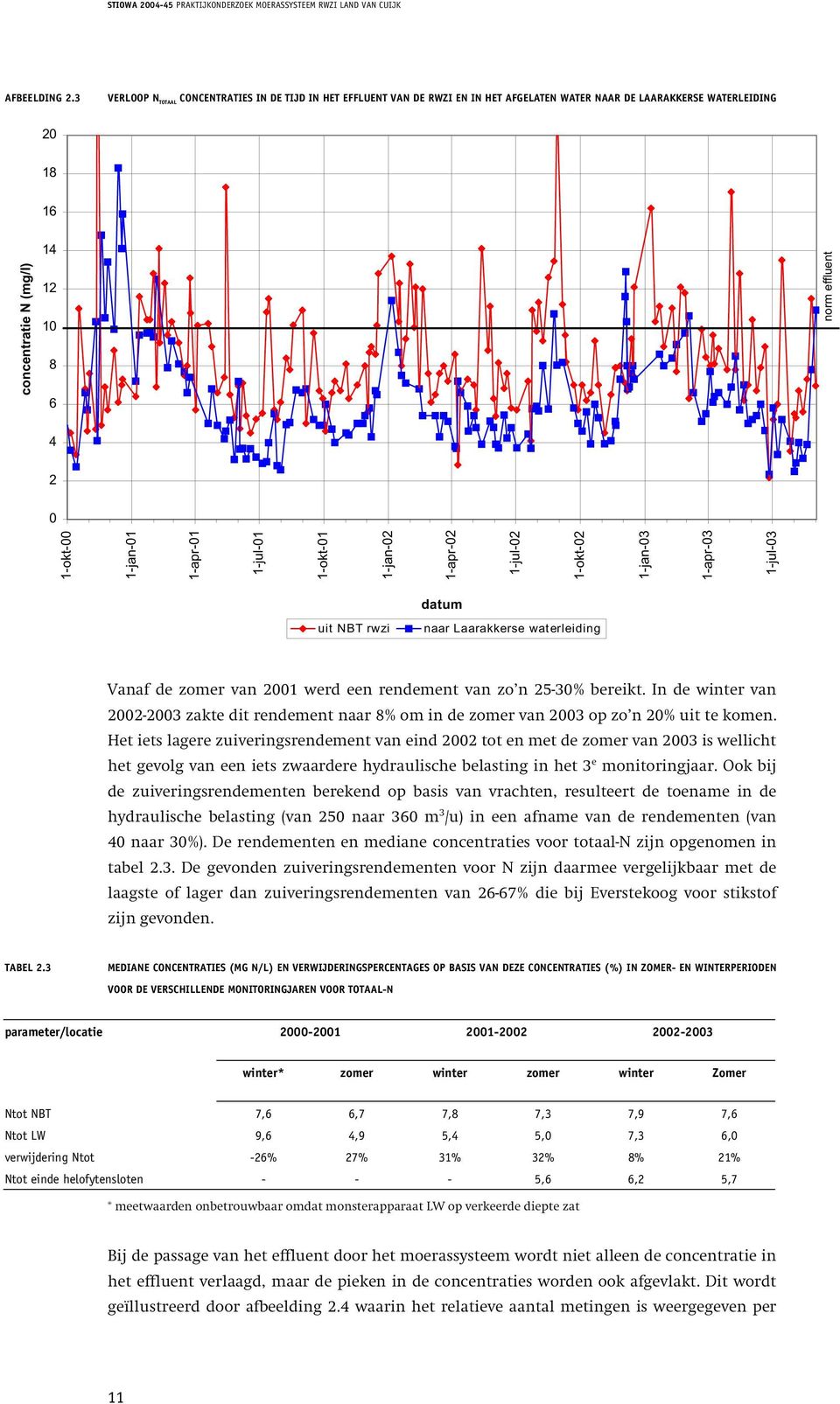 1-okt-01 1-jan-02 1-apr-02 1-jul-02 1-okt-02 1-jan-03 1-apr-03 concentratie N (mg/l) 1-jul-03 norm effluent datum uit NBT rwzi naar Laarakkerse waterleiding Vanaf de zomer van 2001 werd een rendement