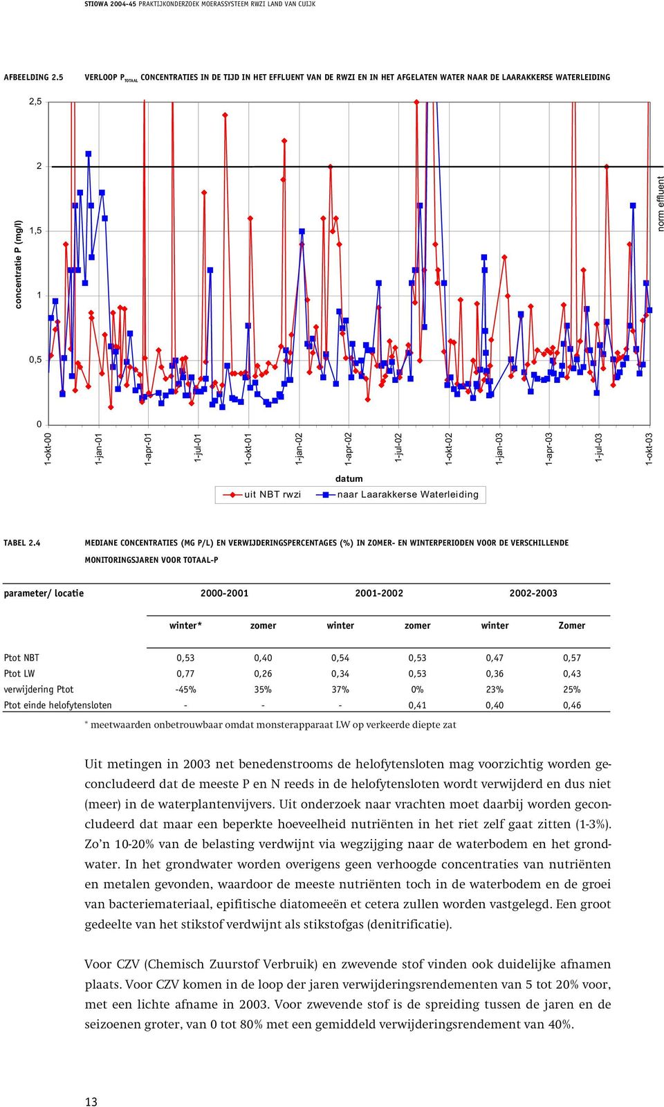 1-jan-02 1-apr-02 1-jul-02 1-okt-02 1-jan-03 1-apr-03 1-jul-03 1-okt-03 concentratie P (mg/l) norm effluent uit NBT rwzi datum naar Laarakkerse Waterleiding TABEL 2.