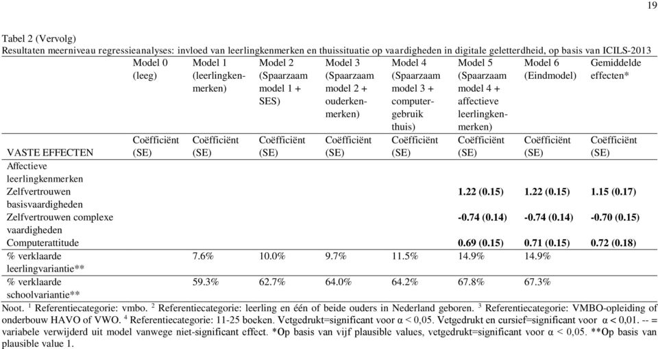 (Spaarzaam model 4 + affectieve leerlingkenmerken) VASTE EFFECTEN Affectieve leerlingkenmerken Zelfvertrouwen 1.22 (0.15) 1.22 (0.15) 1.15 (0.17) basisvaardigheden Zelfvertrouwen complexe -0.74 (0.