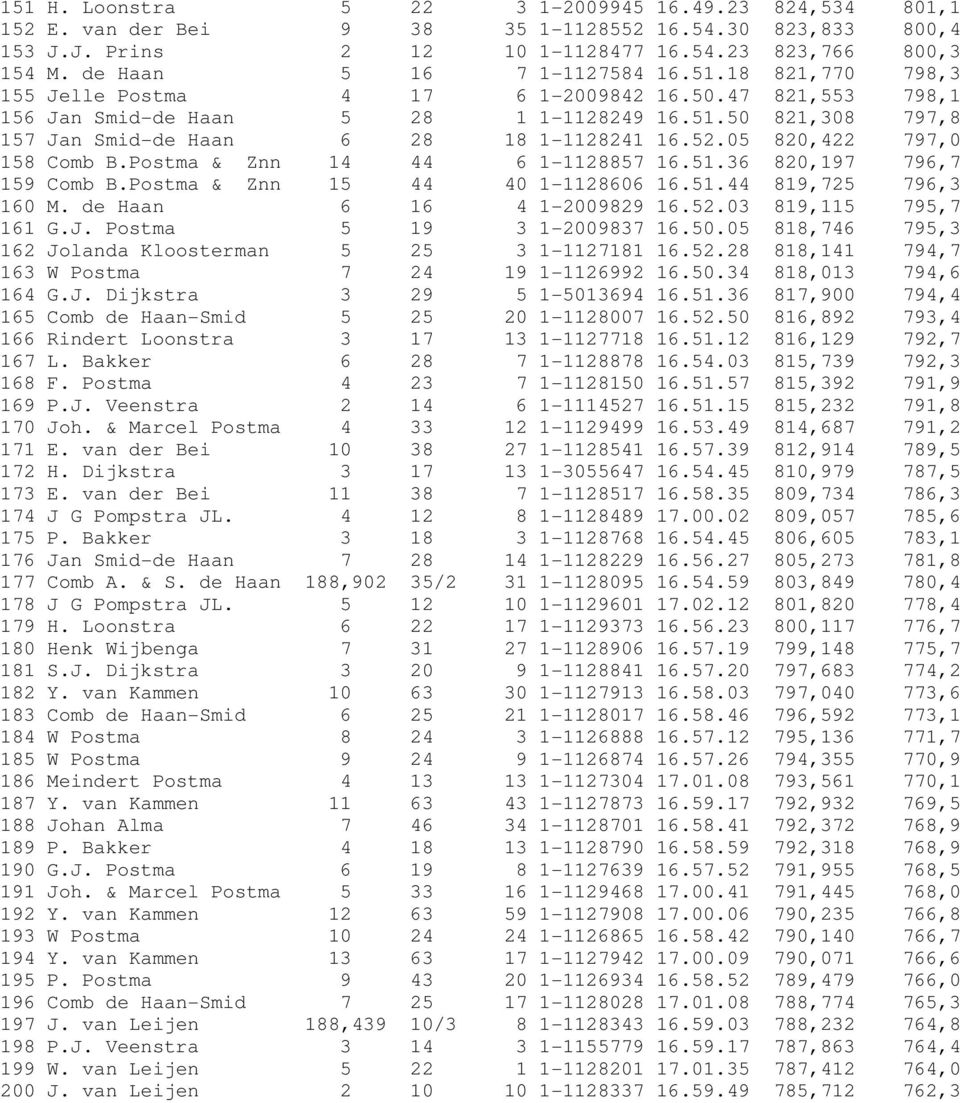 52.05 820,422 797,0 158 Comb B.Postma & Znn 14 44 6 1-1128857 16.51.36 820,197 796,7 159 Comb B.Postma & Znn 15 44 40 1-1128606 16.51.44 819,725 796,3 160 M. de Haan 6 16 4 1-2009829 16.52.03 819,115 795,7 161 G.