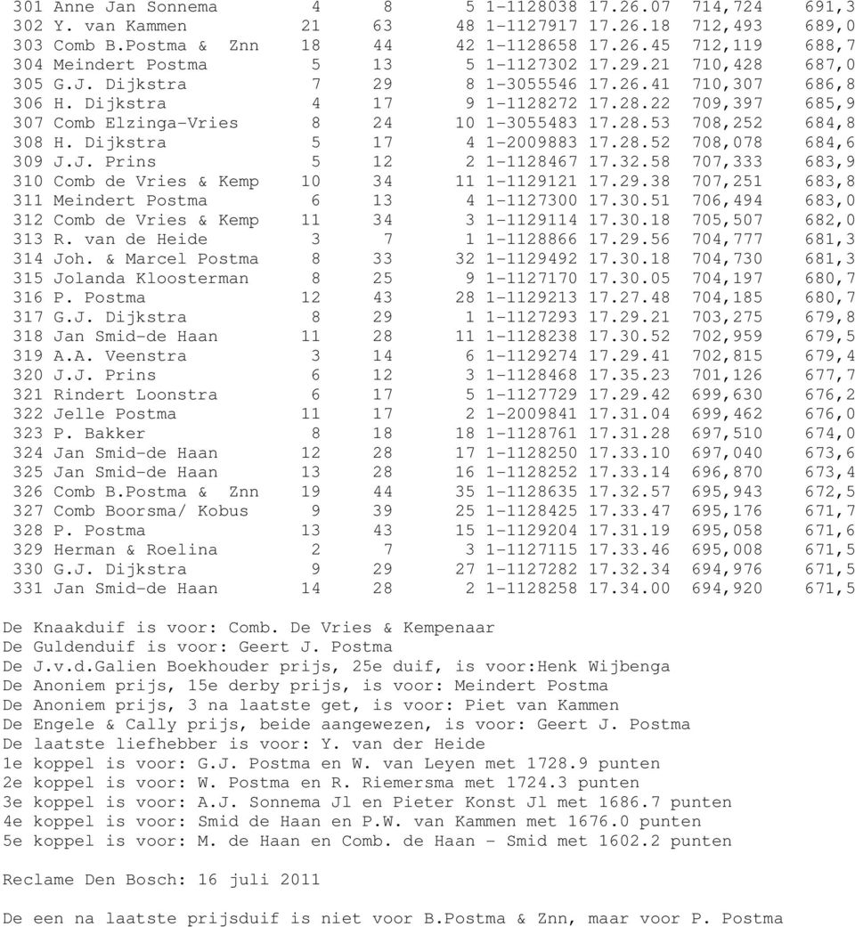 Dijkstra 5 17 4 1-2009883 17.28.52 708,078 684,6 309 J.J. Prins 5 12 2 1-1128467 17.32.58 707,333 683,9 310 Comb de Vries & Kemp 10 34 11 1-11291