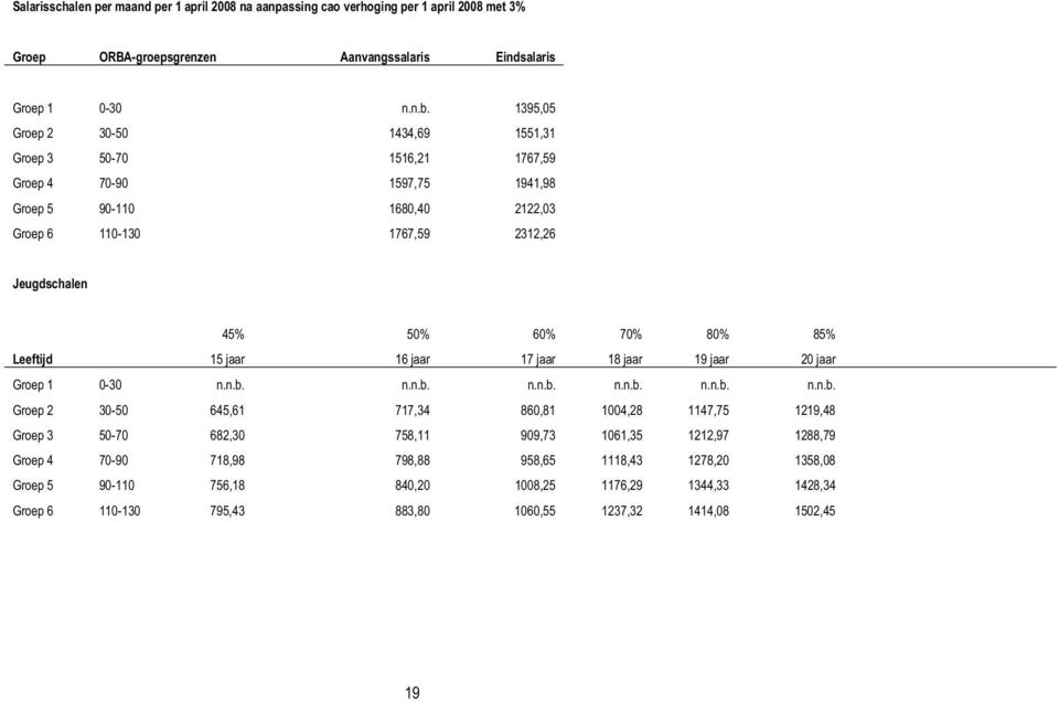 85% Leeftijd 15 jaar 16 jaar 17 jaar 18 jaar 19 jaar 20 jaar Groep 1 0-30 n.n.b.