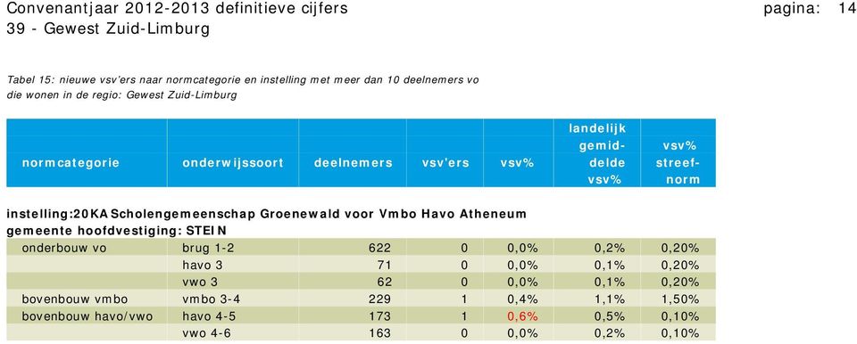 Scholengemeenschap Groenewald voor Vmbo Havo Atheneum gemeente hoofdvestiging: STEIN onderbouw vo brug 1-2 622 0 0,0% 0,2% 0,20% havo 3 71 0 0,0%