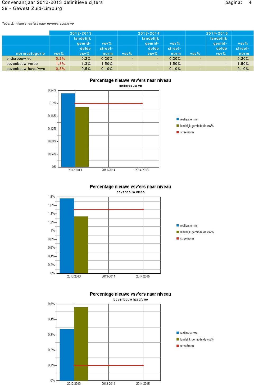 streefnormcategorie vsv% vsv% norm vsv% vsv% norm vsv% vsv% norm onderbouw vo 0,2% 0,2% 0,20% - - 0,20%