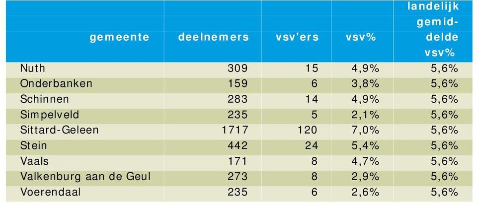 2,1% 5,6% Sittard-Geleen 1717 120 7,0% 5,6% Stein 442 24 5,4% 5,6% Vaals