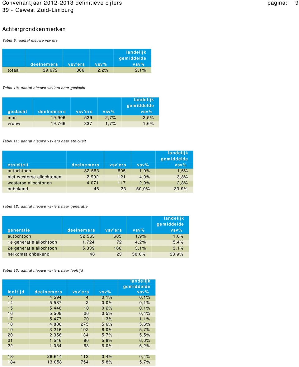 766 337 1,7% 1,6% Tabel 11: aantal nieuwe vsv ers naar etniciteit gemiddelde etniciteit deelnemers vsv'ers vsv% vsv% autochtoon 32.563 605 1,9% 1,6% niet westerse allochtonen 2.