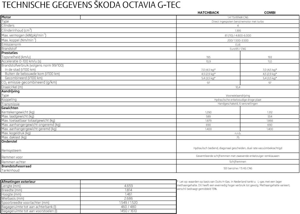 500 EU6 Euro95 / CNG Prestaties Topsnelheid (km/u) 195 193 Acceleratie 0-100 km/u (s) 10,9 11,0 Brandstofverbruik (volgens norm 99/100) In de stad (l/100 km) 7,0 (4,5 kg)* 7,0 (4,5 kg)* Buiten de