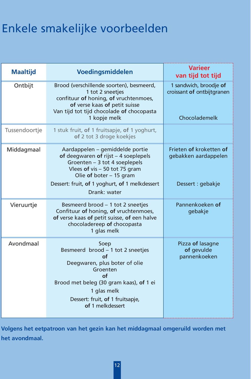 of deegwaren of rijst 4 soeplepels Groenten 3 tot 4 soeplepels Vlees of vis 50 tot 75 gram Olie of boter 15 gram Dessert: fruit, of 1 yoghurt, of 1 melkdessert Drank: water Besmeerd brood 1 tot 2