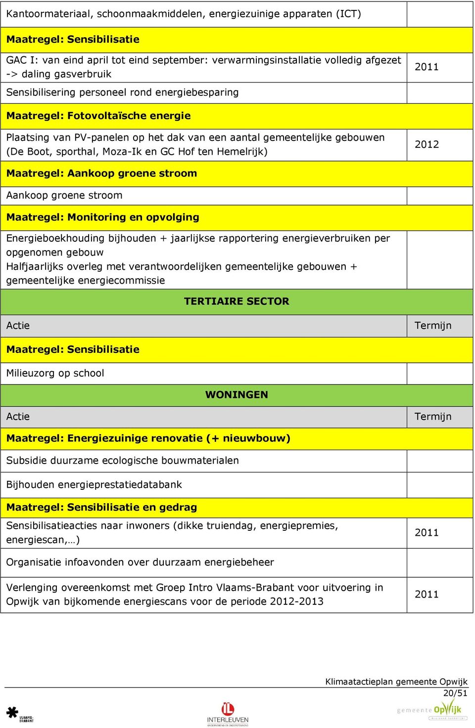 ten Hemelrijk) 2012 Maatregel: Aankoop groene stroom Aankoop groene stroom Maatregel: Monitoring en opvolging Energieboekhouding bijhouden + jaarlijkse rapportering energieverbruiken per opgenomen