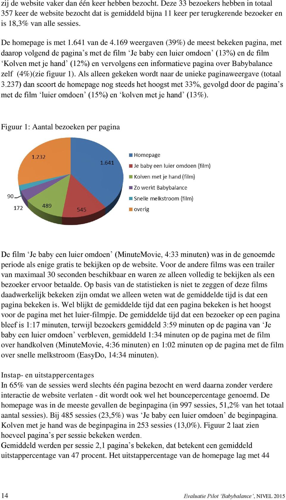 169 weergaven (39%) de meest bekeken pagina, met daarop volgend de pagina s met de film Je baby een luier omdoen (13%) en de film Kolven met je hand (12%) en vervolgens een informatieve pagina over