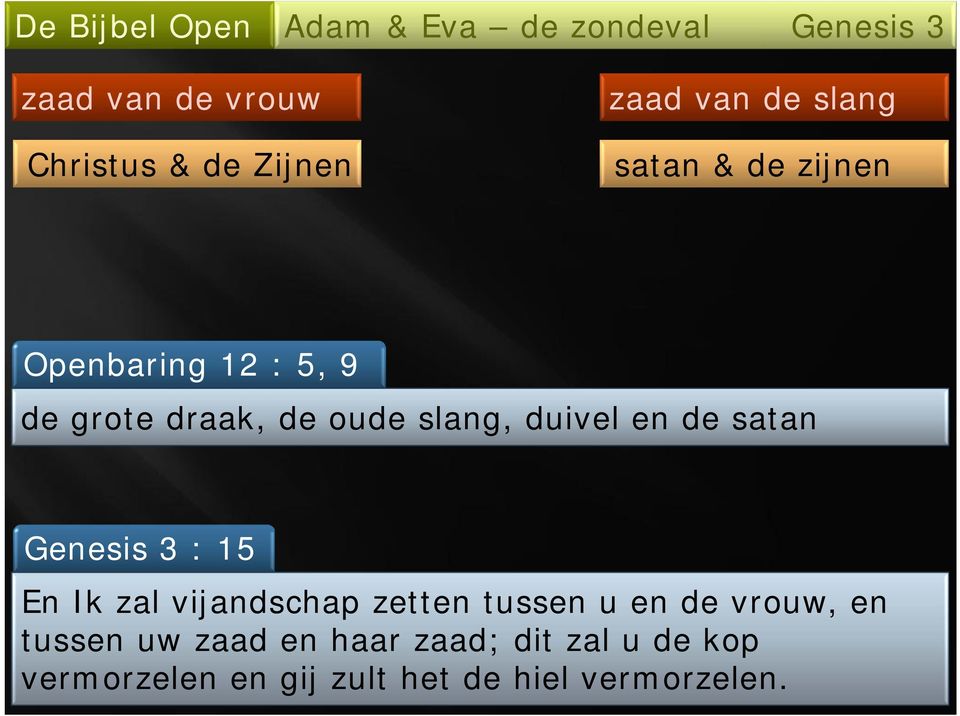 Genesis 3 : 15 En Ik zal vijandschap zetten tussen u en de vrouw, en tussen