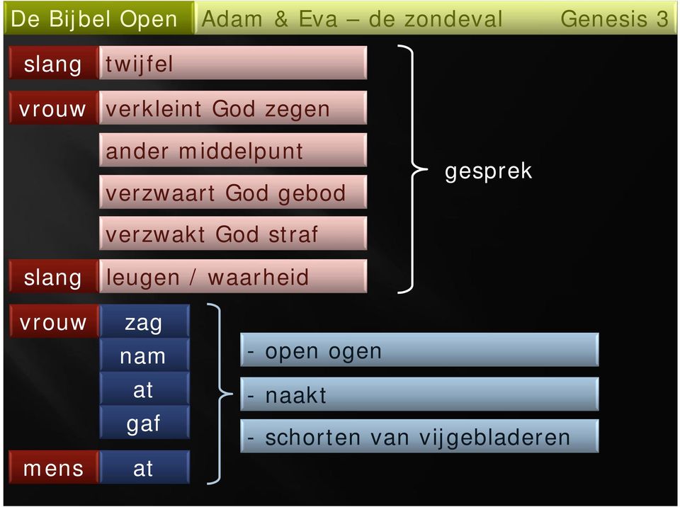 God straf slang leugen / waarheid vrouw mens zag