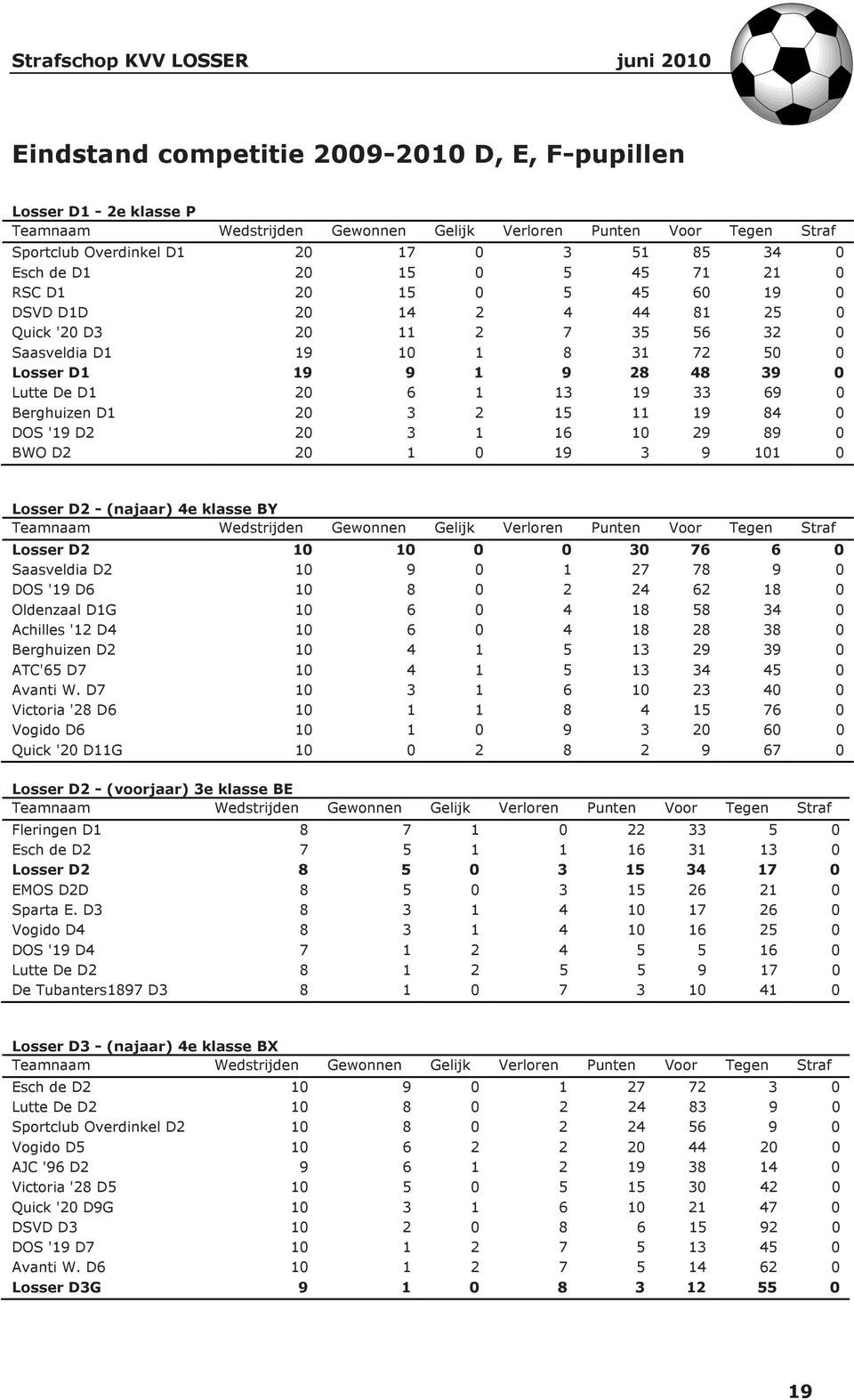 84 0 DOS '19 D2 20 3 1 16 10 29 89 0 BWO D2 20 1 0 19 3 9 101 0 Losser D2 - (najaar) 4e klasse BY Losser D2 10 10 0 0 30 76 6 0 Saasveldia D2 10 9 0 1 27 78 9 0 DOS '19 D6 10 8 0 2 24 62 18 0