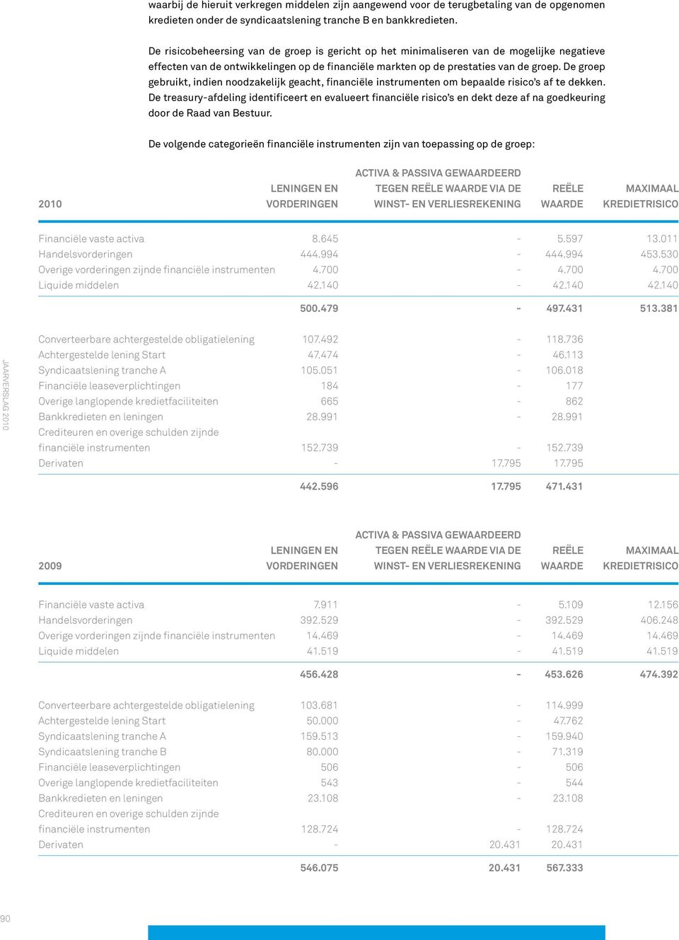 De groep gebruikt, indien noodzakelijk geacht, financiële instrumenten om bepaalde risico s af te dekken.