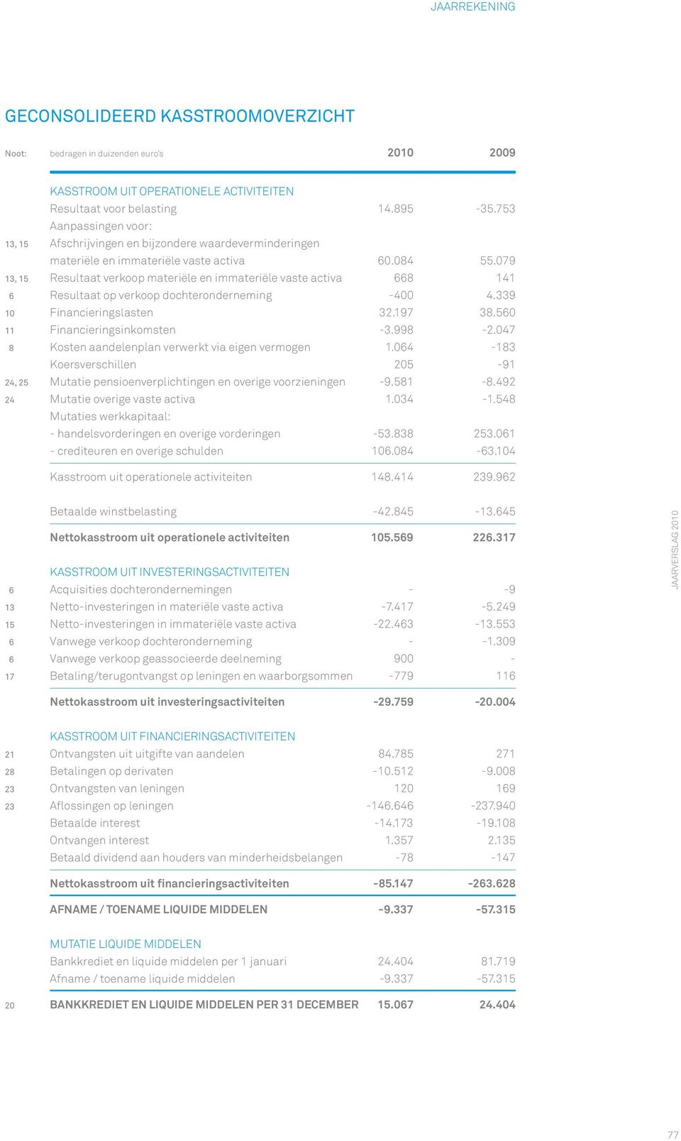 079 13, 15 Resultaat verkoop materiële en immateriële vaste activa 668 141 6 resultaat op verkoop dochteronderneming -400 4.339 10 Financieringslasten 32.197 38.560 11 Financieringsinkomsten -3.998-2.