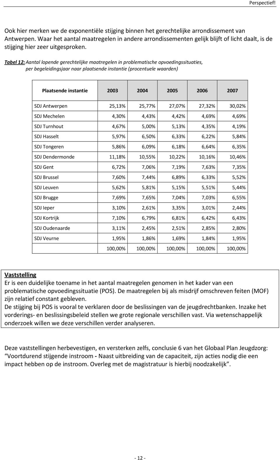 Tabel 12: Aantal lopende gerechtelijke maatregelen in problematische opvoedingssituaties, per begeleidingsjaar naar plaatsende instantie (procentuele waarden) Plaatsende instantie 2003 2004 2005 2006