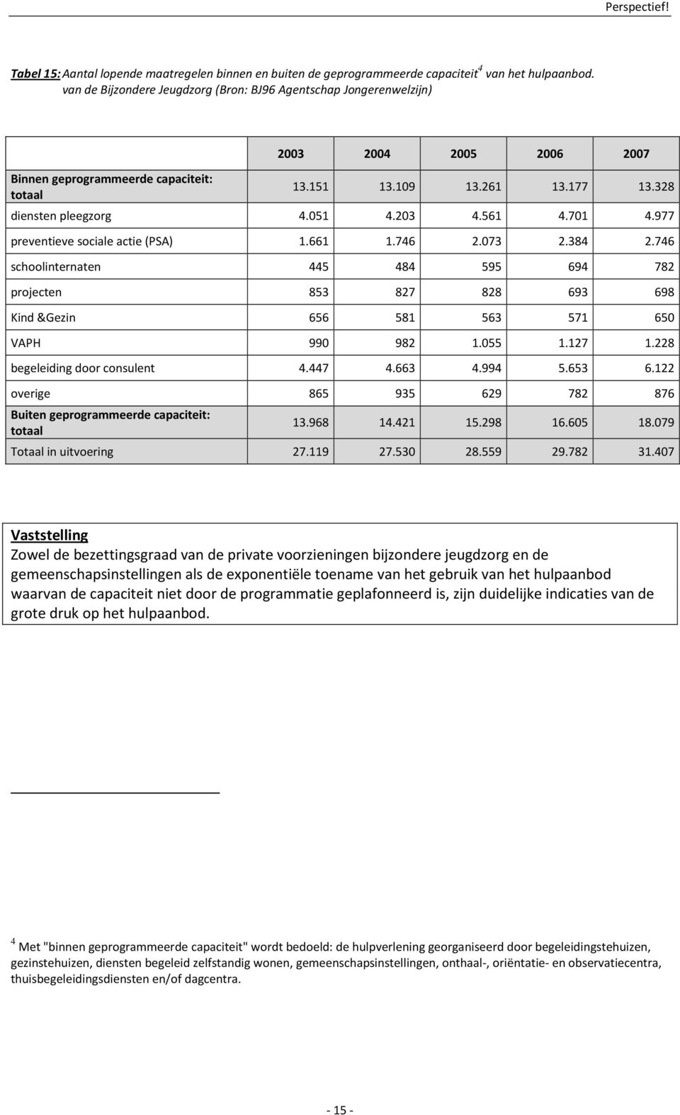 203 4.561 4.701 4.977 preventieve sociale actie (PSA) 1.661 1.746 2.073 2.384 2.746 schoolinternaten 445 484 595 694 782 projecten 853 827 828 693 698 Kind &Gezin 656 581 563 571 650 VAPH 990 982 1.