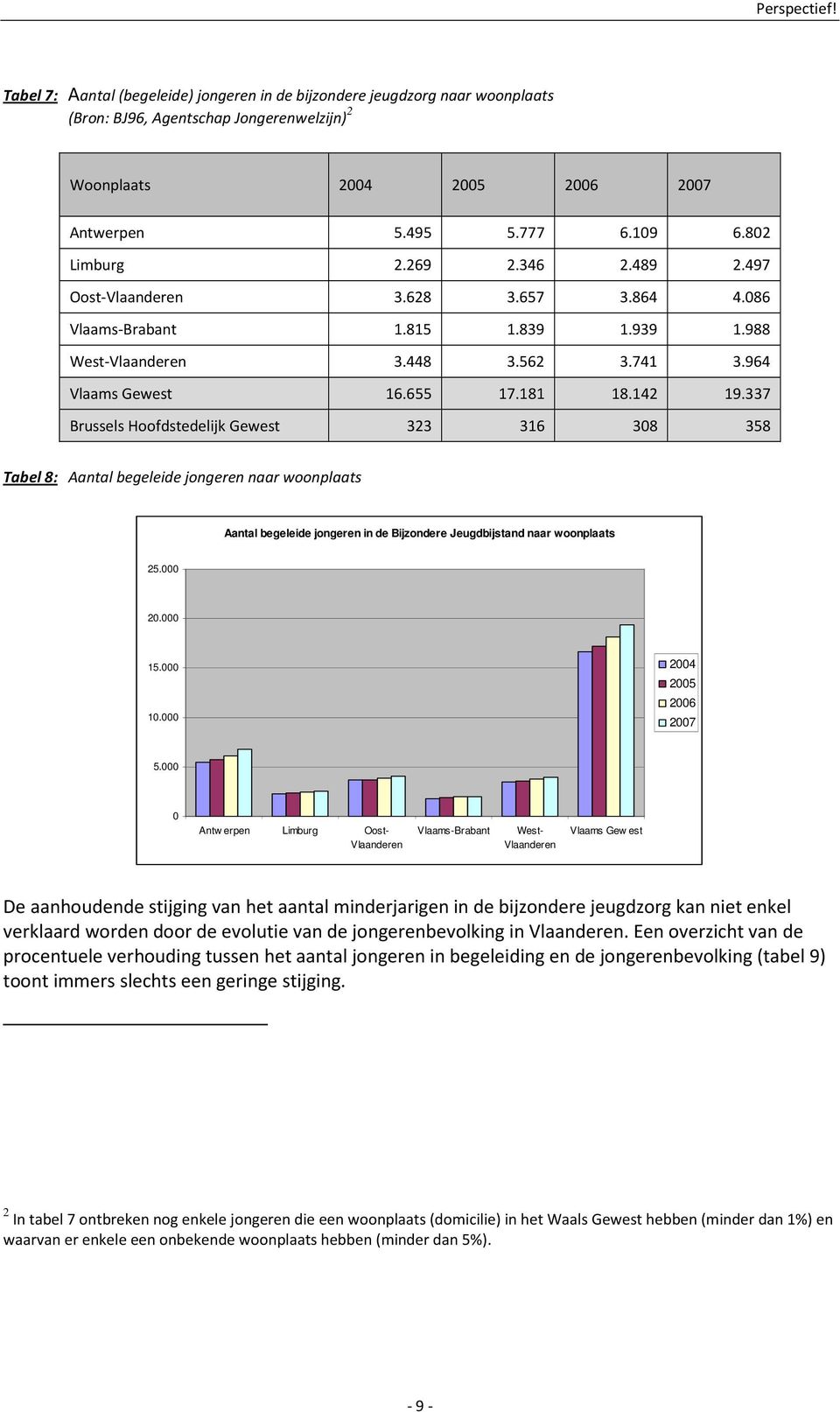 337 Brussels Hoofdstedelijk Gewest 323 316 308 358 Tabel 8: Aantal begeleide jongeren naar woonplaats Aantal begeleide jongeren in de Bijzondere Jeugdbijstand naar woonplaats 25.000 20.000 15.000 10.